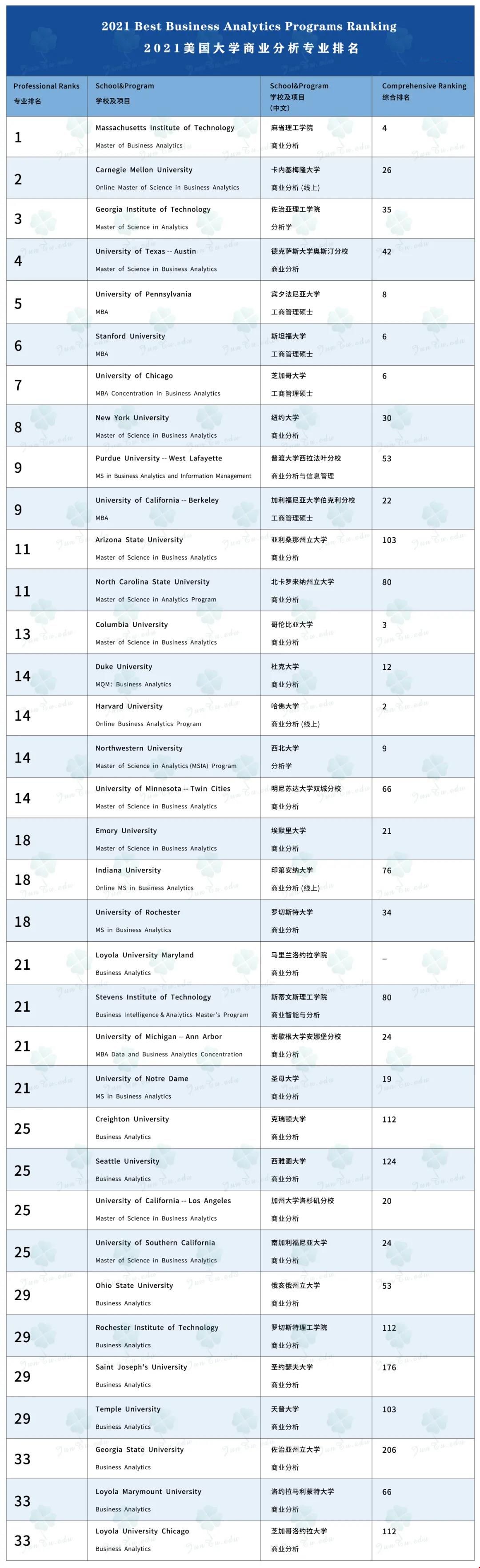 2021us news商業(yè)分析專業(yè)排名.jpg