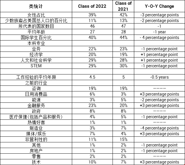 耶魯管理學(xué)院2022屆畢業(yè)生的人口構(gòu)成