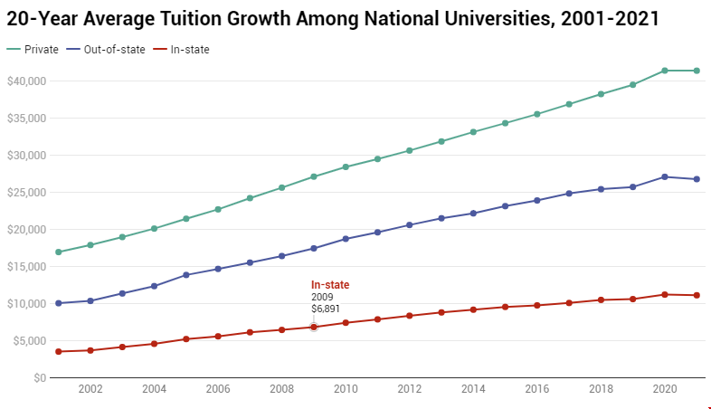 2001-2021年美國大學平均學費增長變化  