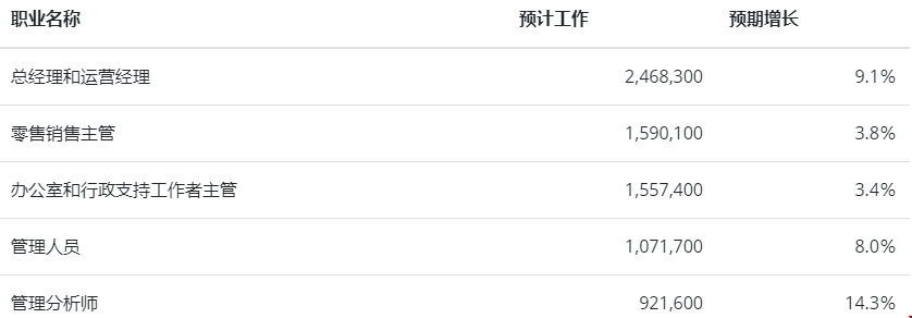 美國大學工商管理專業(yè)就業(yè)前景