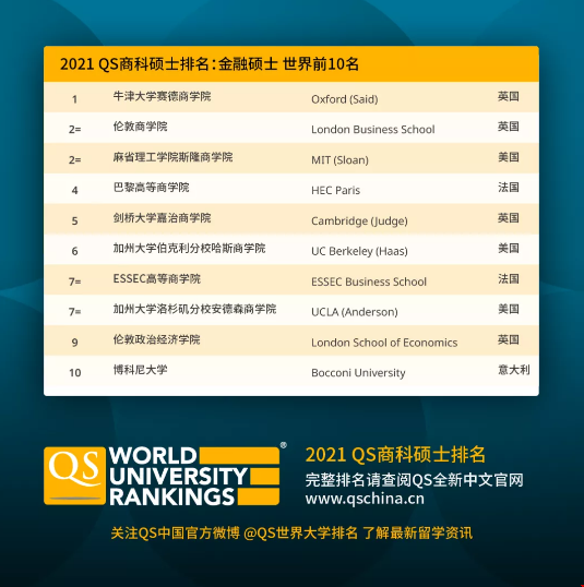 01.2021QS商科金融碩士排名