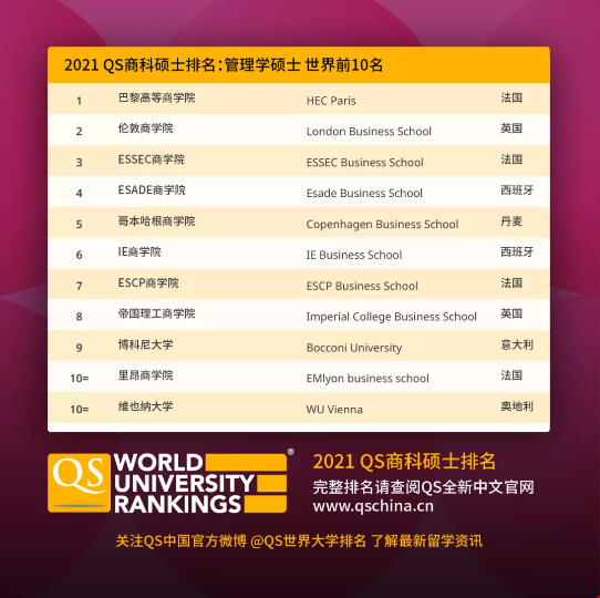 02.2021QS商科管理學(xué)碩士排名