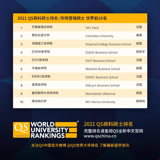 03.2021QS商科市場(chǎng)營(yíng)銷(xiāo)碩士排名