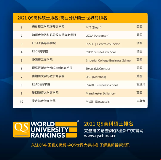 04.2021QS商科商業(yè)分析碩士排名