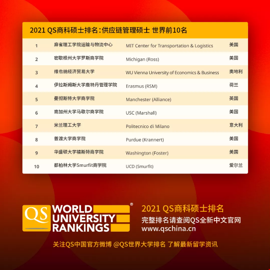 05.2021QS商科供應(yīng)鏈管理碩士排名g