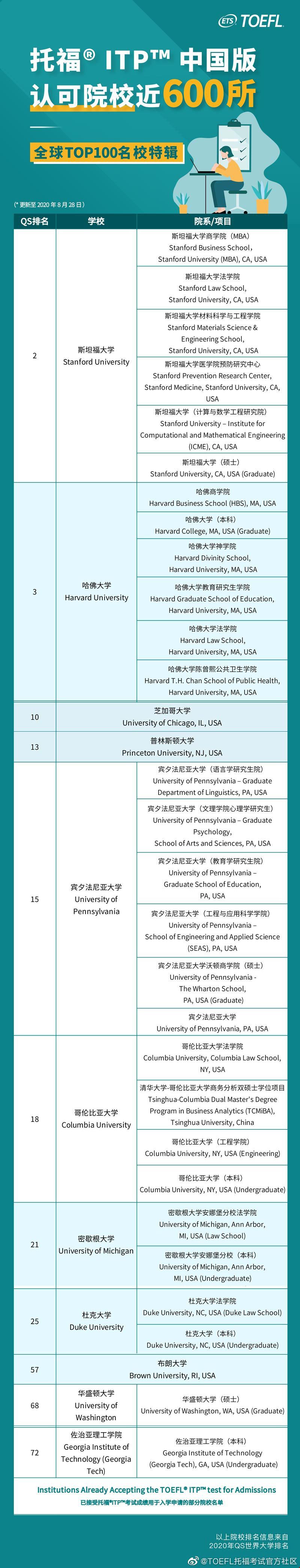 美國QS排名Top70接受托福ITP考試的大學(xué)！ 