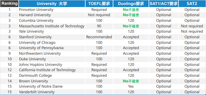 美國大學標化要求.png