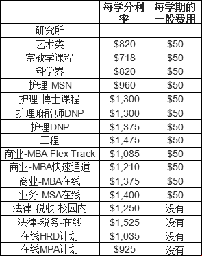 美國維拉諾瓦大學(xué)研究生學(xué)費(fèi)