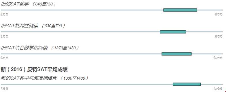 匹茲堡大學(xué)-匹茲堡校園的SAT數(shù)學(xué)成績 (620至718)