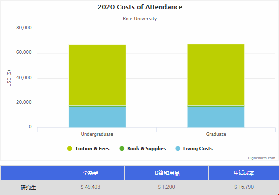 美國萊斯大學讀研費用