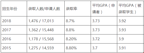 加州大學(xué)伯克利分校本科績點國際學(xué)生錄取統(tǒng)計