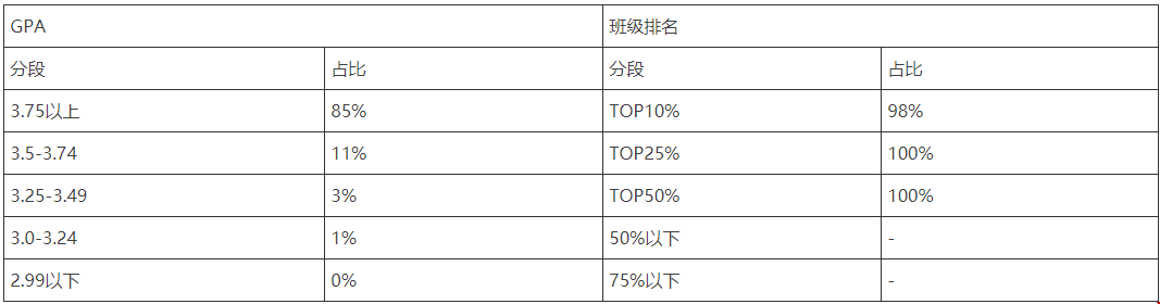 加州大學(xué)伯克利分校本科績點GPA與班級排名