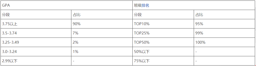 2021申請(qǐng)美國(guó)前10大學(xué)本科gpa分?jǐn)?shù)