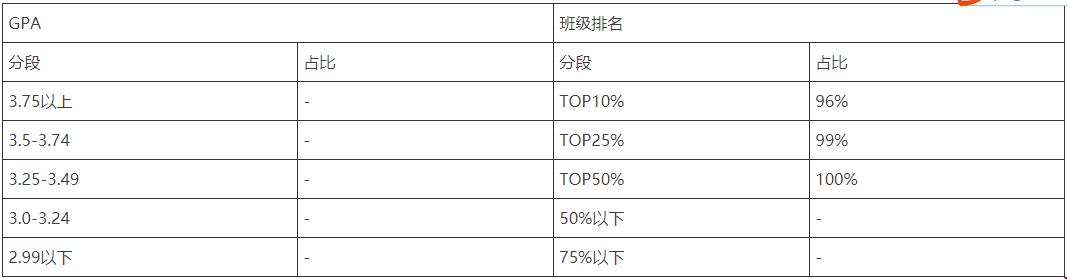 2021申請(qǐng)美國(guó)前10大學(xué)本科gpa分?jǐn)?shù)