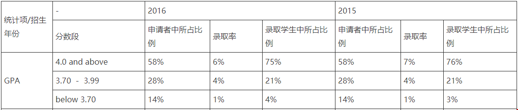2021申請(qǐng)美國(guó)前10大學(xué)本科gpa分?jǐn)?shù)