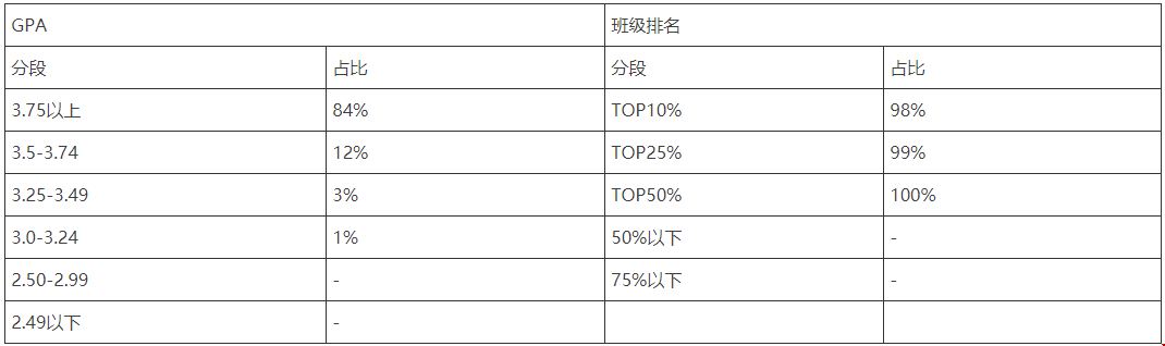 2021申請(qǐng)美國(guó)前10大學(xué)本科gpa分?jǐn)?shù)