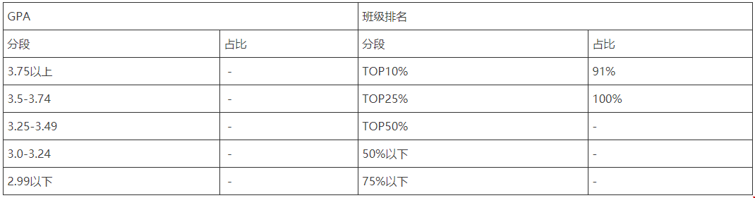 2021申請(qǐng)美國(guó)前10大學(xué)本科gpa分?jǐn)?shù)