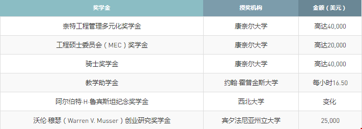 美國工程管理專業(yè)獎學金