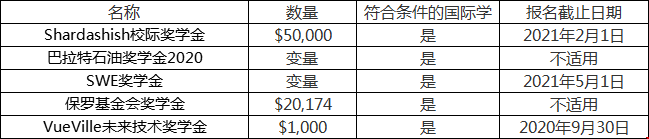 哥倫比亞大學(xué)數(shù)據(jù)科學(xué)獎(jiǎng)學(xué)金