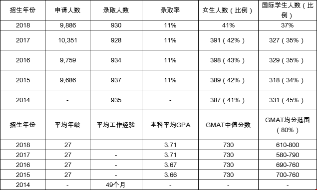 哈佛商學(xué)院近幾年研究生錄取率
