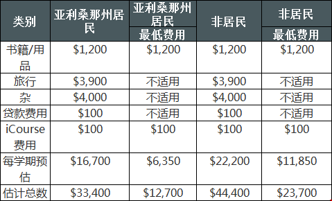 美國亞利桑那大學(xué)研究生其他費(fèi)用