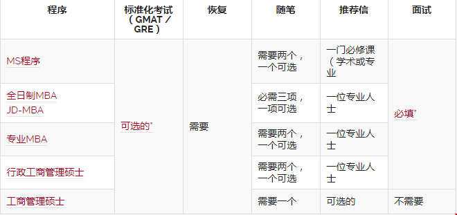 福特漢姆大學(xué)研究生商學(xué)院入學(xué)條件
