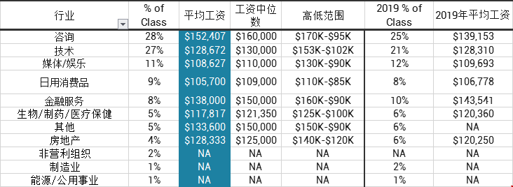 2020屆南加州商學(xué)院畢業(yè)生就業(yè)情況！