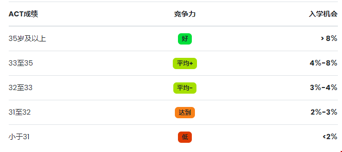 ACT成績(jī)