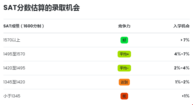 SAT成績(jī)