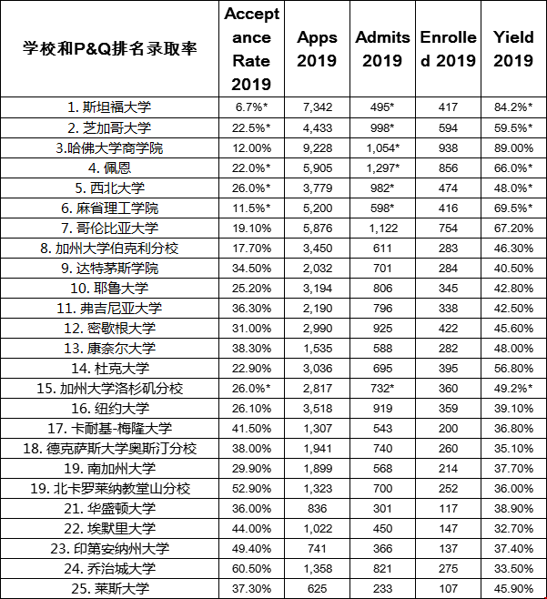 2019年美國前25商學(xué)院錄取率