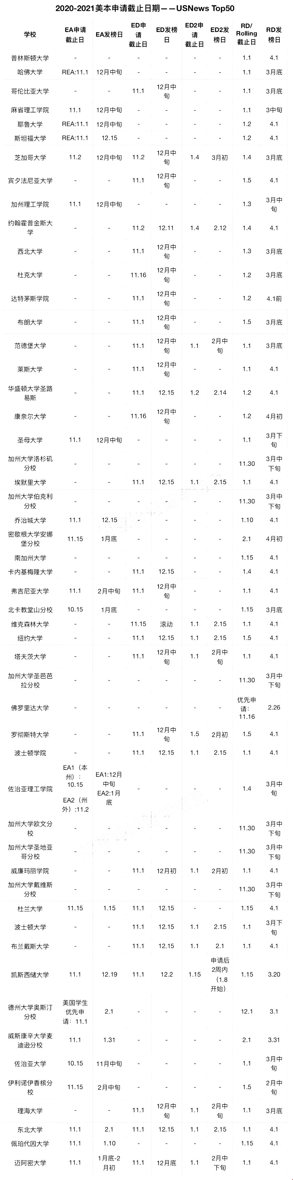 1603771225341500.jpg 美國大學(xué)top50申請截止日期&放榜日期.jpg