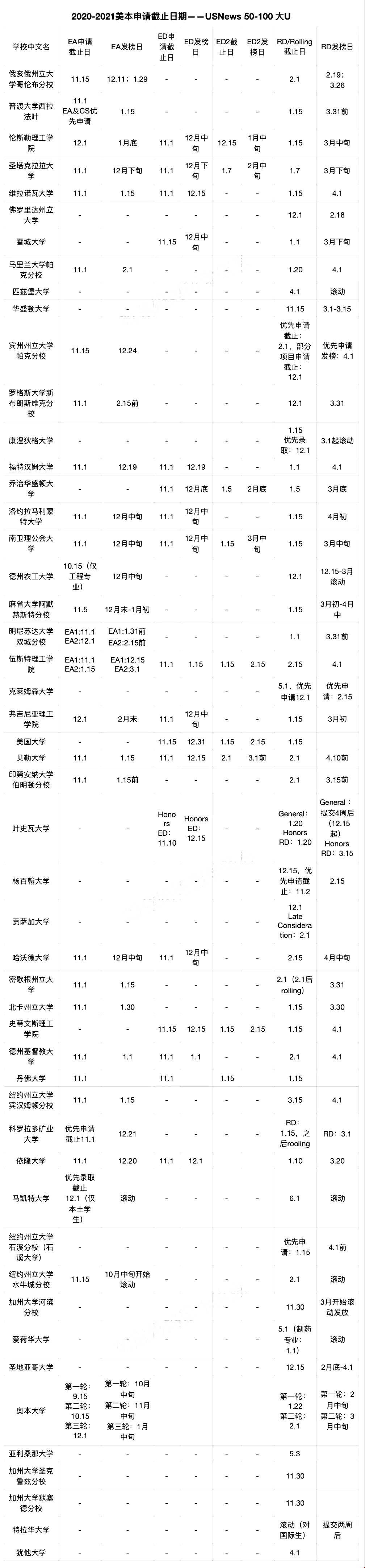 1603771238353721.jpg 美國大學(xué)top100申請截止日期&放榜日期.jpg