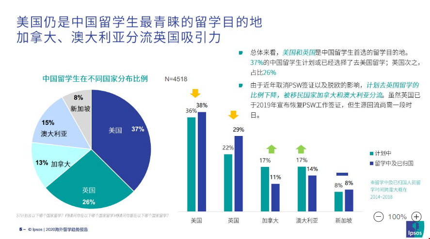《海外留學趨勢報告》：美國最受中國留學生親睞