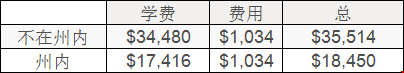 賓州州立大學一年費用：學