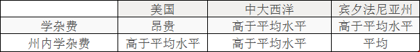 賓州州立大學一年費用：學雜費同其他地區(qū)對比