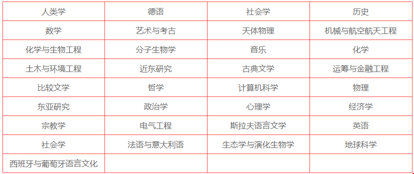 普林斯頓大學(xué)本科專業(yè)