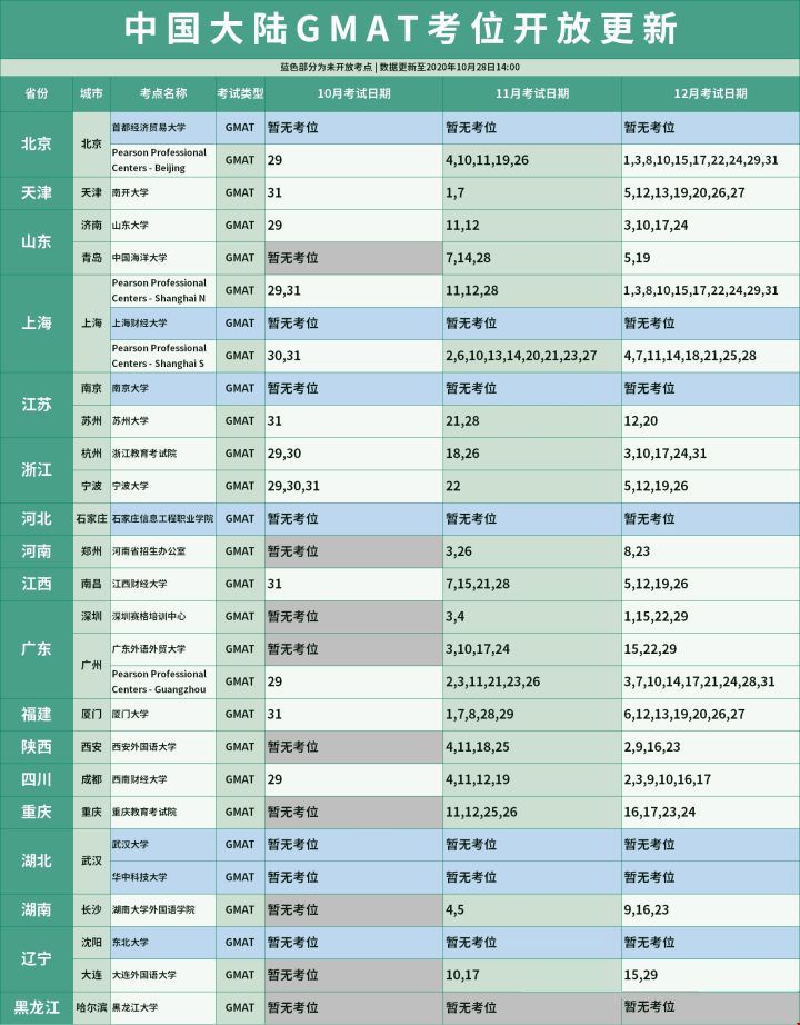 GMAT考試要求最新考位情況