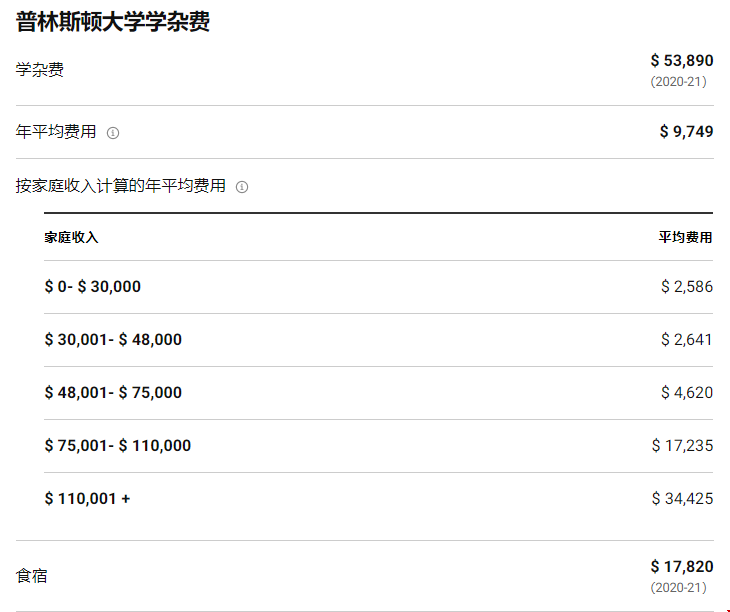 普林斯頓大學學費及經濟援助
