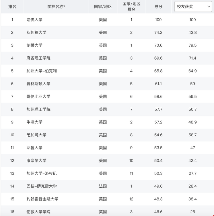 2020世界大學(xué)學(xué)術(shù)排名TOP 50