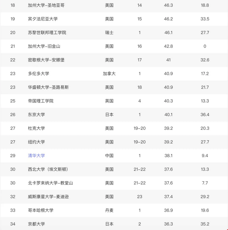 2020世界大學(xué)學(xué)術(shù)排名TOP 50
