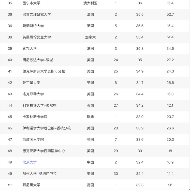 2020世界大學(xué)學(xué)術(shù)排名TOP 50