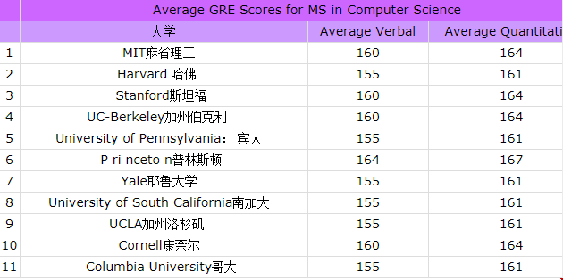 美國(guó)研究生都需要考gre嗎