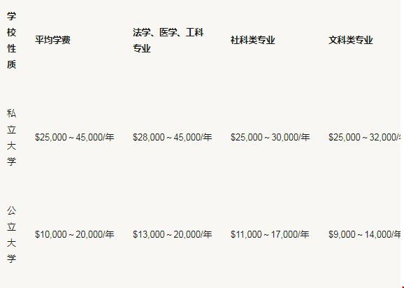 美國大學公立和私立學費.jpg