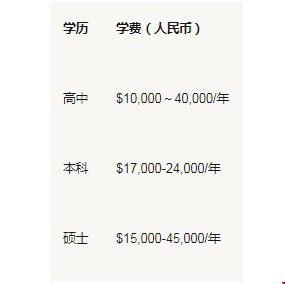 美國大學不同階段學費.jpg