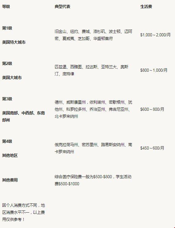 美國大學不同等級城市費用.jpg
