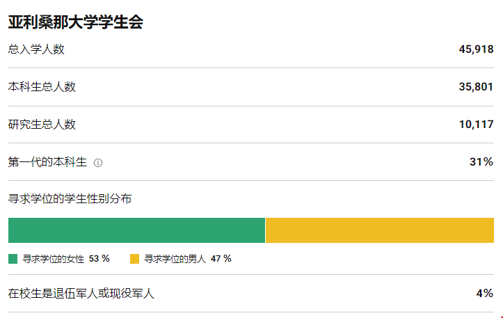 亞利桑那大學怎么樣?