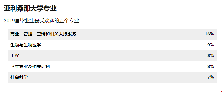 亞利桑那大學怎么樣?g