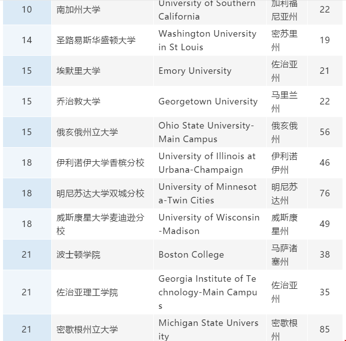 美國商科類大學(xué)排名.png