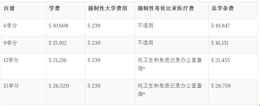 哥倫比亞大學(xué)教育學(xué)院研究生學(xué)費多少錢？