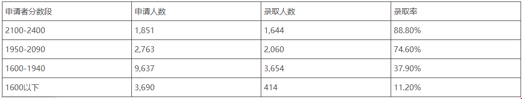 佛羅里達(dá)大學(xué)本科sat分?jǐn)?shù)統(tǒng)計　